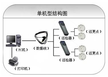 萍乡经开区巡更系统六号