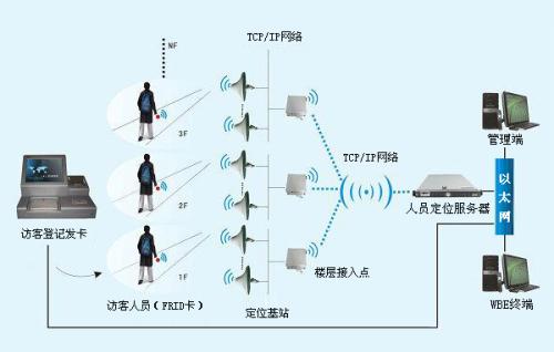 萍乡经开区人员定位系统一号